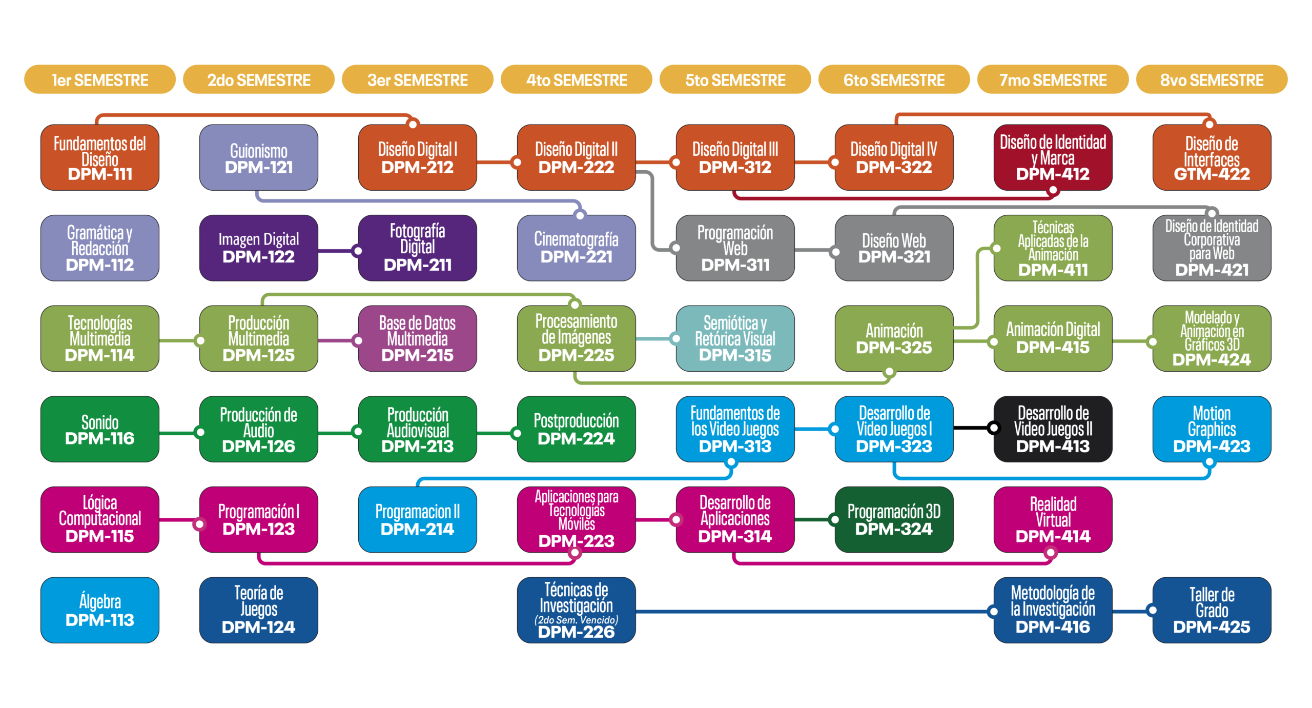 MallaCurricular_DiseñoyProduccionMultimedia